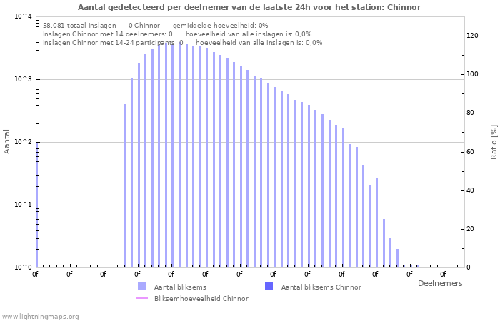 Grafieken: Aantal gedetecteerd per deelnemer