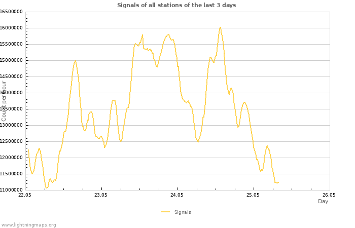 Graphs
