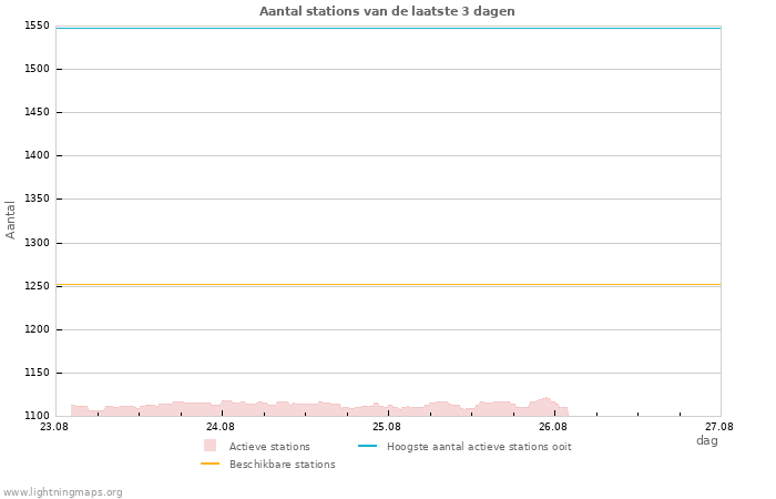 Grafieken: Aantal stations