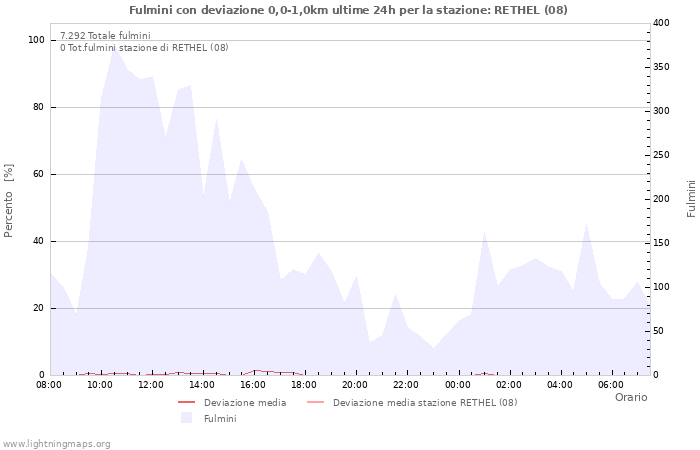 Grafico