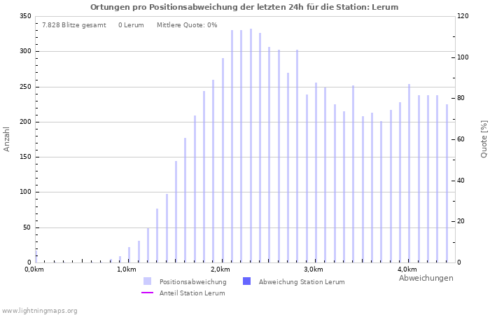 Diagramme: Ortungen pro Positionsabweichung