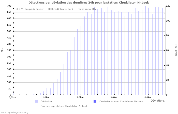 Graphes: Détections par déviation