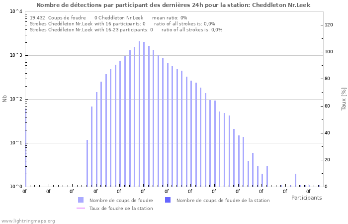 Graphes: Nombre de détections par participant