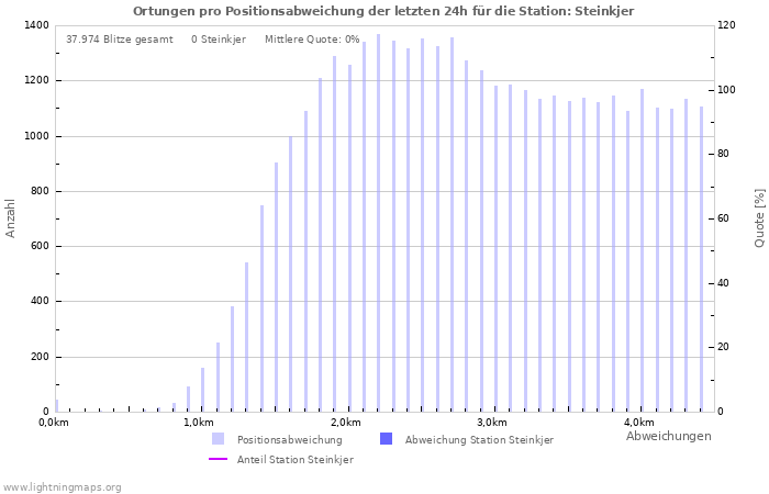 Diagramme: Ortungen pro Positionsabweichung