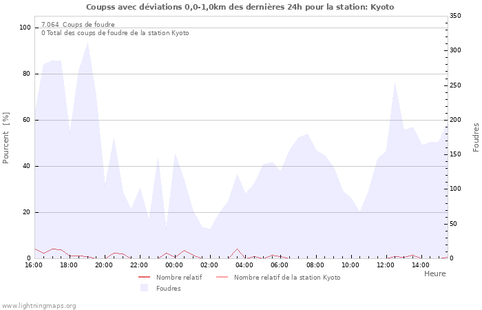 Graphes
