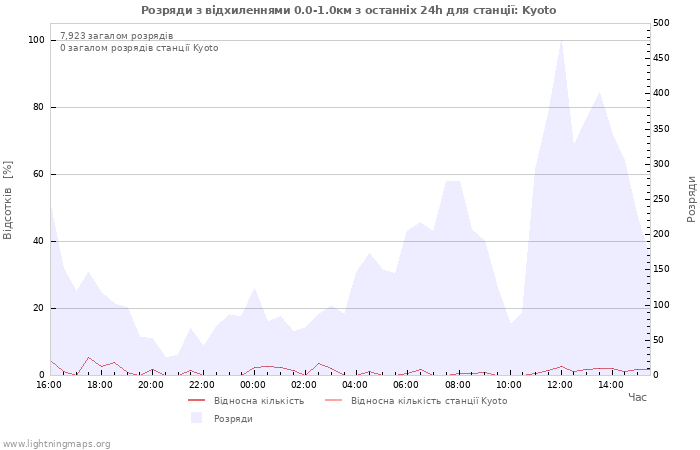 Графіки