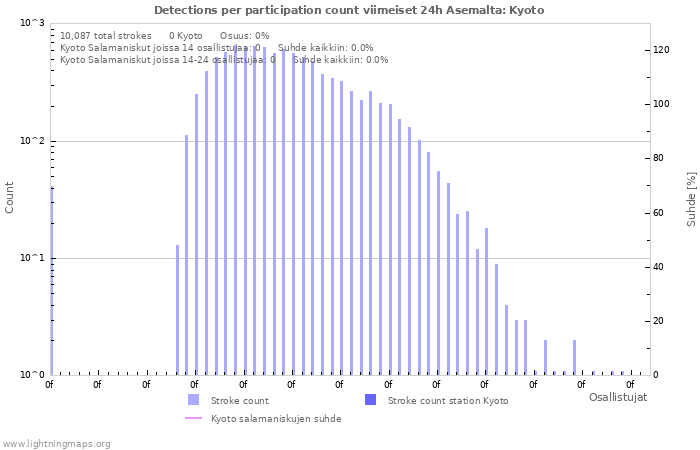 Graafit: Detections per participation count