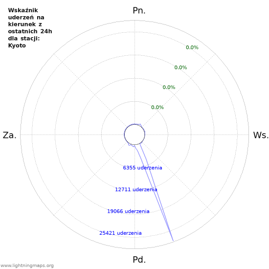 Wykresy: Wskaźnik uderzeń na kierunek