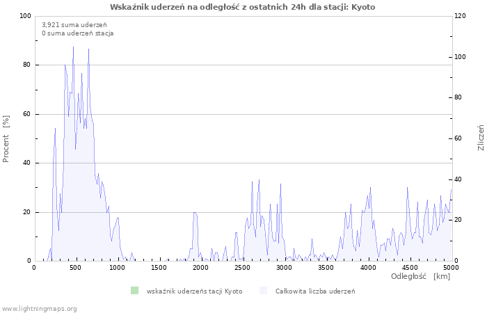 Wykresy: Wskaźnik uderzeń na odległość