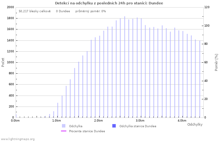 Grafy: Detekcí na odchylku