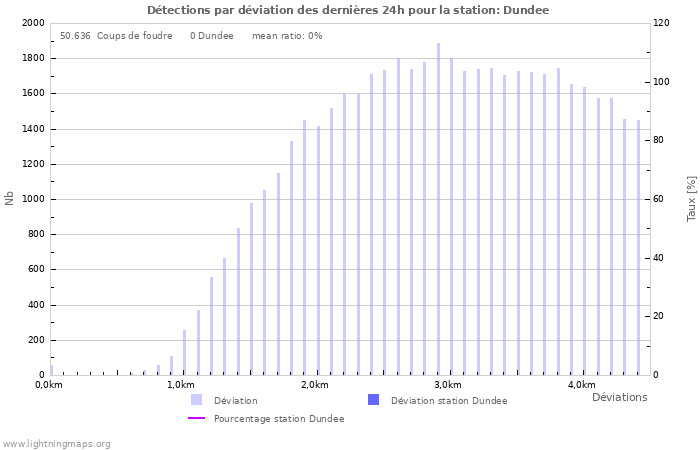 Graphes: Détections par déviation