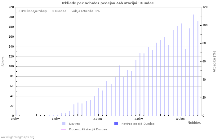 Grafiki: Izkliede pēc nobīdes