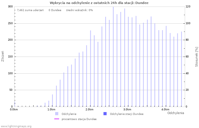 Wykresy: Wykrycia na odchylenie