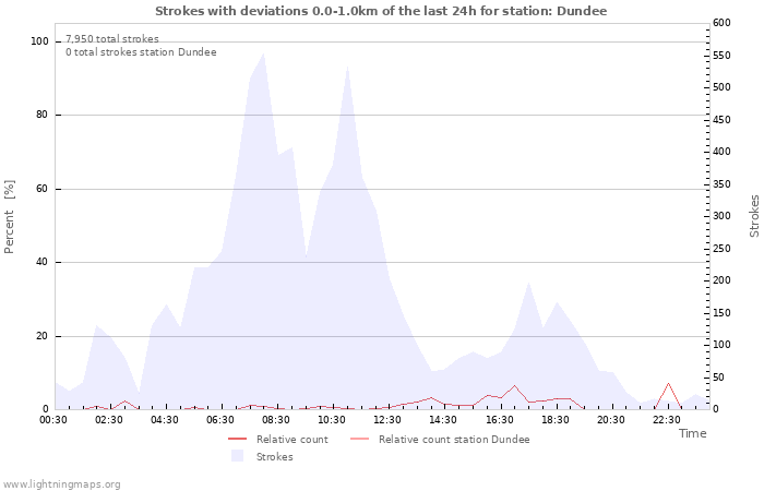 Graphs