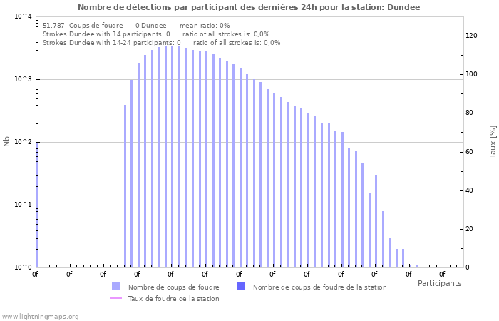 Graphes: Nombre de détections par participant