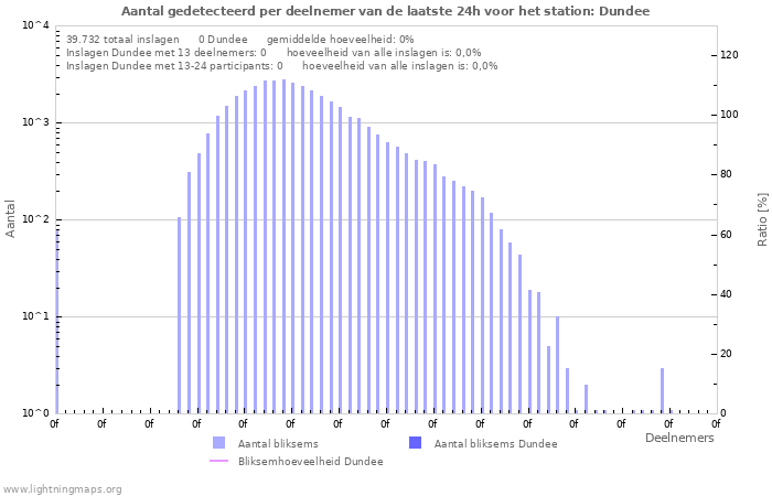 Grafieken: Aantal gedetecteerd per deelnemer