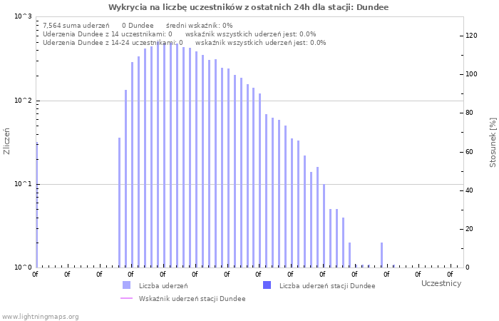 Wykresy: Wykrycia na liczbę uczestników