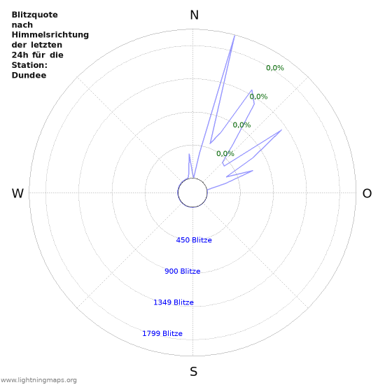 Diagramme: Blitzquote nach Himmelsrichtung