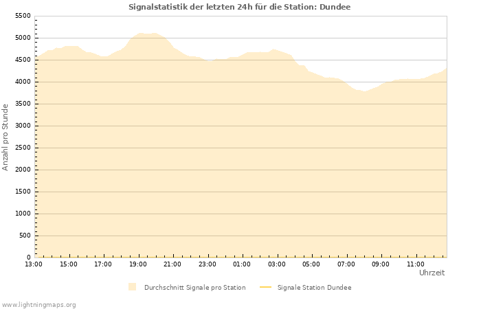 Diagramme: Signalstatistik