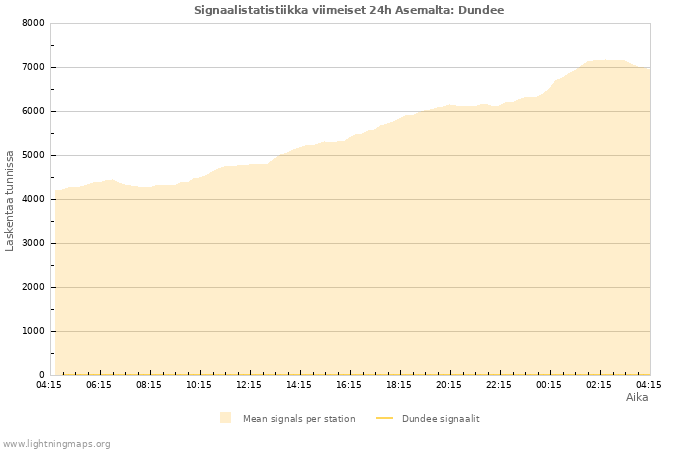 Graafit: Signaalistatistiikka