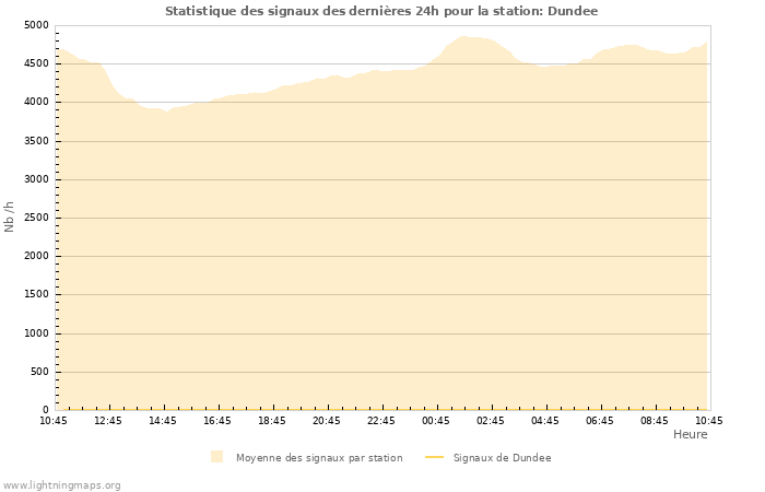 Graphes: Statistique des signaux
