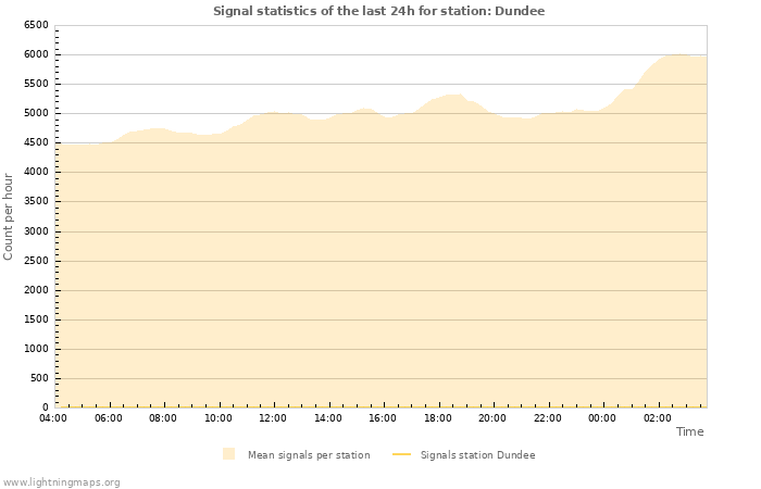 Grafikonok: Signal statistics