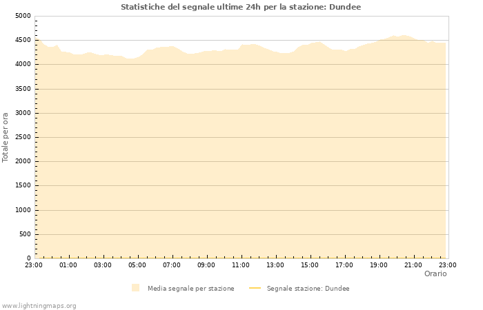 Grafico: Statistiche del segnale