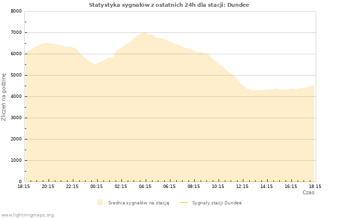Wykresy: Statystyka sygnałów