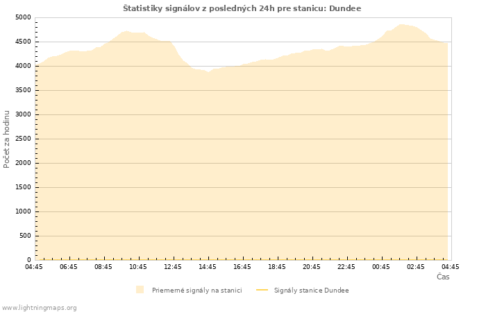 Grafy: Štatistiky signálov
