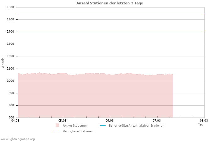 Diagramme: Anzahl Stationen