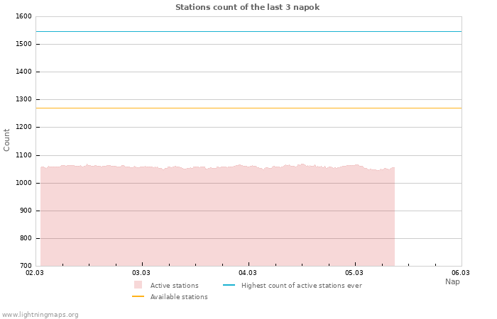 Grafikonok: Stations count