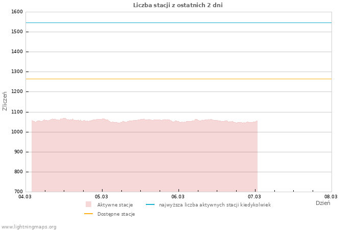 Wykresy: Liczba stacji