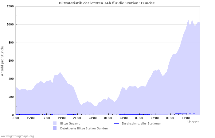 Diagramme: Blitzstatistik
