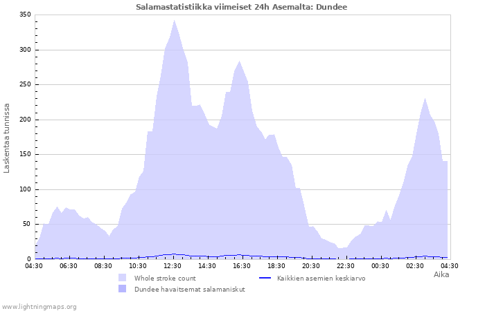 Graafit: Salamastatistiikka