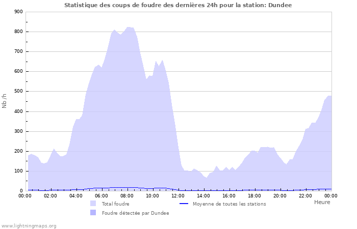 Graphes: Statistique des coups de foudre