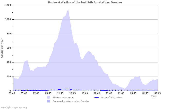 Grafikonok: Stroke statistics
