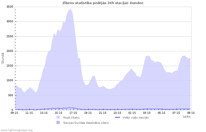 Grafiki: Zibens statistika