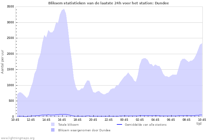 Grafieken: Bliksem statistieken