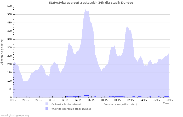 Wykresy: Statystyka uderzeń