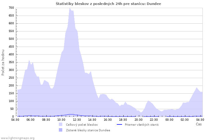 Grafy: Štatistiky bleskov