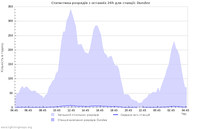 Графіки: Статистика розрядів
