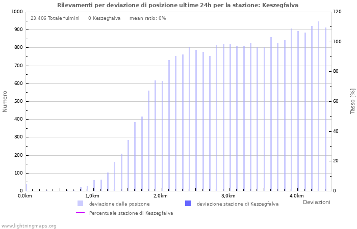 Grafico: Rilevamenti per deviazione di posizione