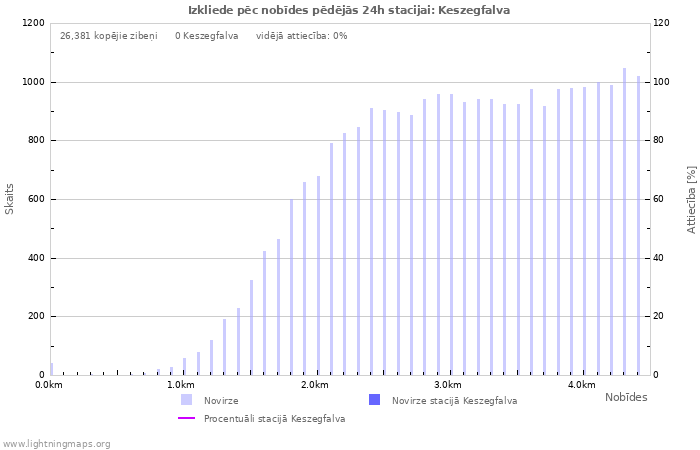 Grafiki: Izkliede pēc nobīdes