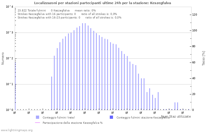 Grafico: Localizzazoni per stazioni partecipanti