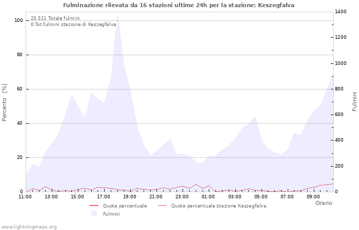 Grafico