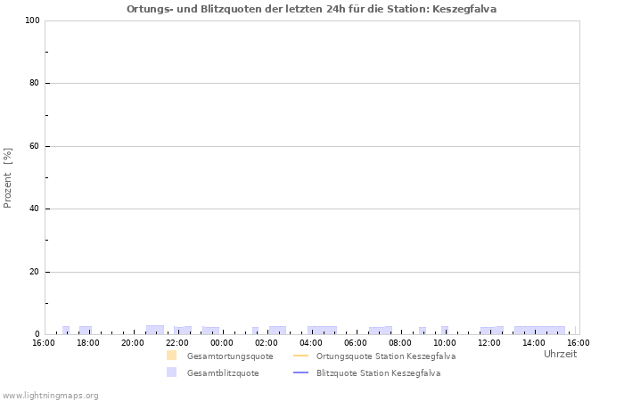 Diagramme: Ortungs- und Blitzquoten