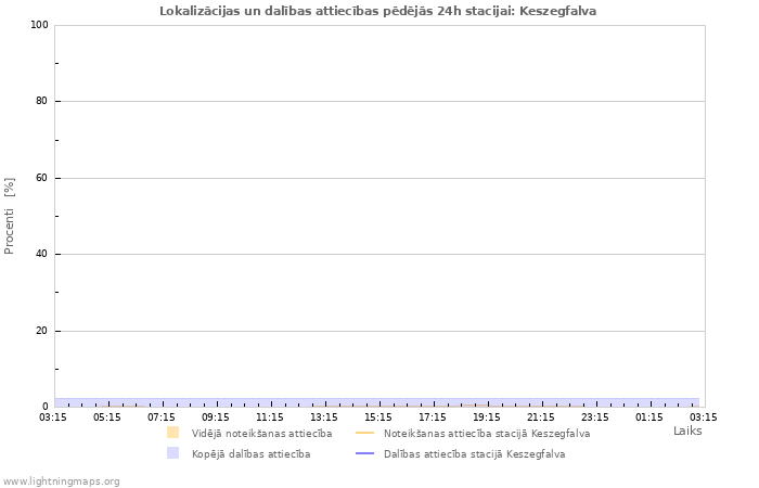 Grafiki: Lokalizācijas un dalības attiecības