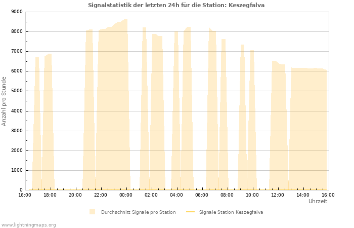 Diagramme: Signalstatistik