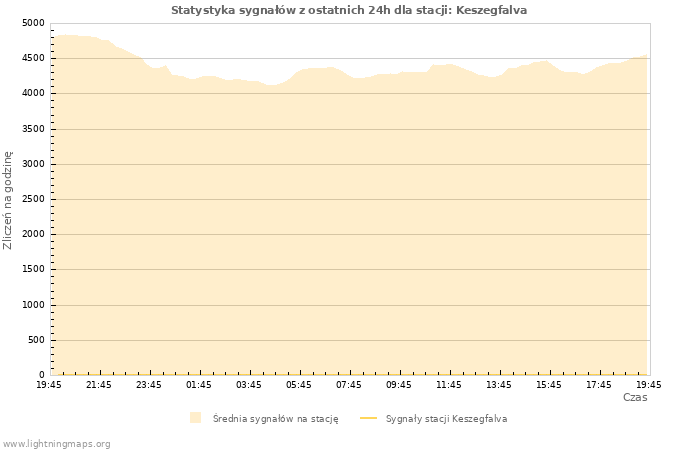 Wykresy: Statystyka sygnałów