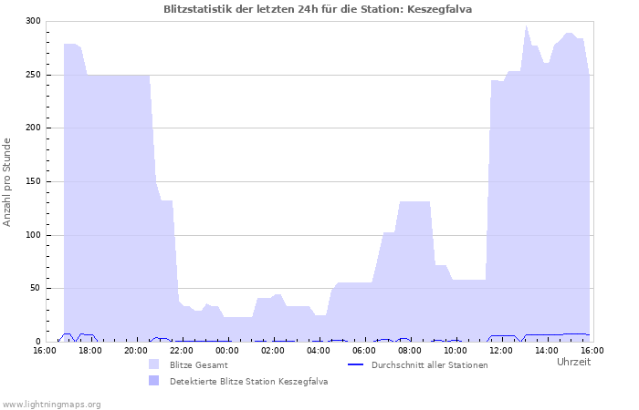 Diagramme: Blitzstatistik